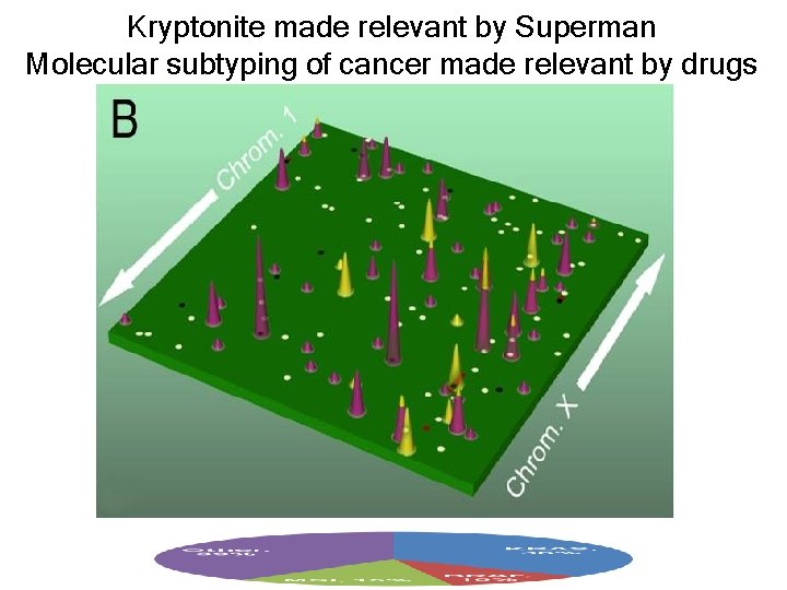 Kryptonite made relevant by Superman Molecular subtyping of cancer made relevant by drugs 