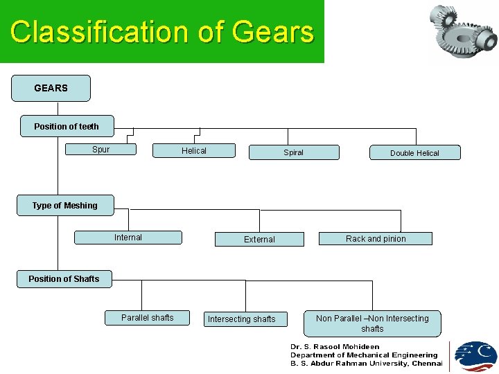 Classification of Gears GEARS Position of teeth Spur Helical Spiral Double Helical Type of Classification of Gears GEARS Position of teeth Spur Helical Spiral Double Helical Type of