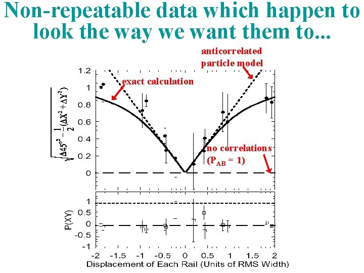 Non-repeatable data which happen to look the way we want them to. . .