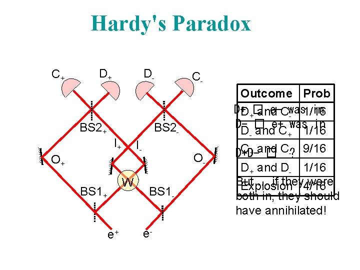 Hardy's Paradox C+ D+ D- BS 2+ C- BS 2 I+ I- O+ W