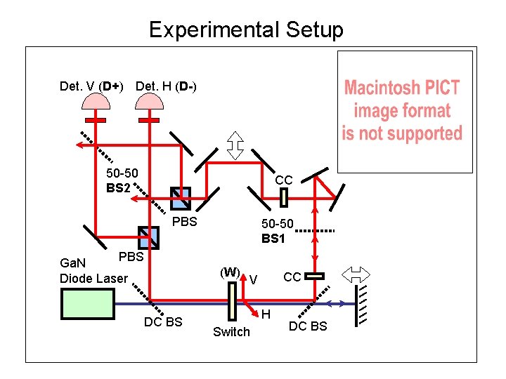 Experimental Setup Det. V (D+) Det. H (D-) 50 -50 BS 2 CC PBS