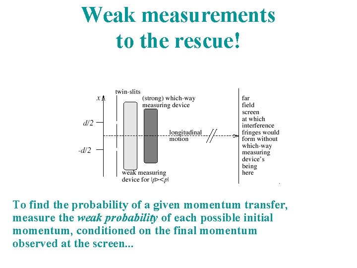 Weak measurements to the rescue! To find the probability of a given momentum transfer,