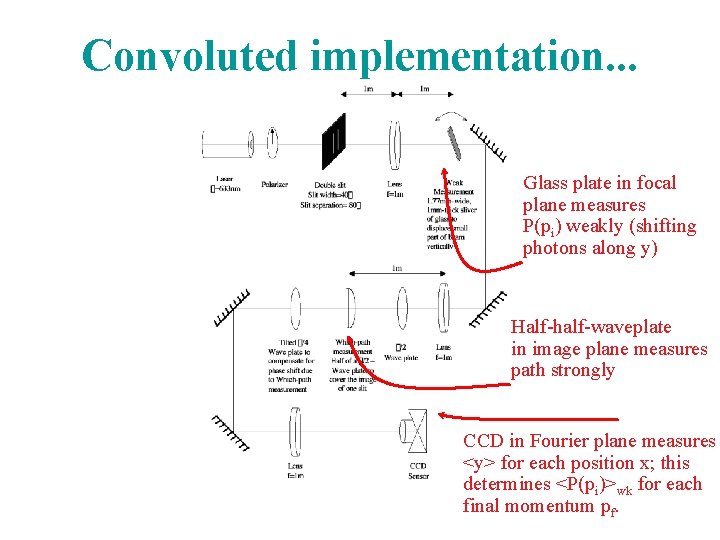 Convoluted implementation. . . Glass plate in focal plane measures P(pi) weakly (shifting photons