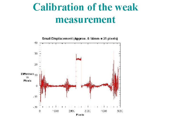 Calibration of the weak measurement 