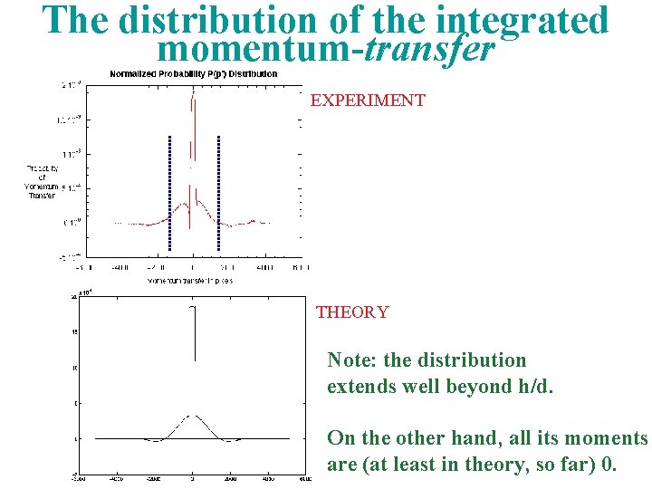 The distribution of the integrated momentum-transfer EXPERIMENT THEORY Note: the distribution extends well beyond