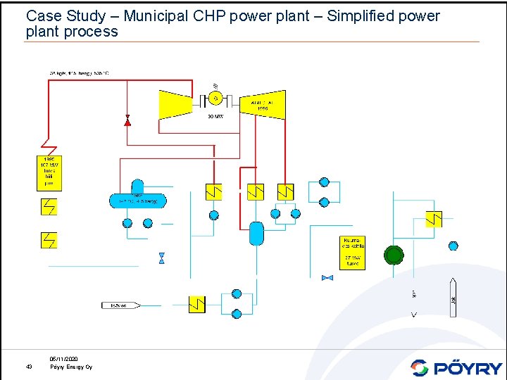 Case Study – Municipal CHP power plant – Simplified power plant process 43 05/11/2020