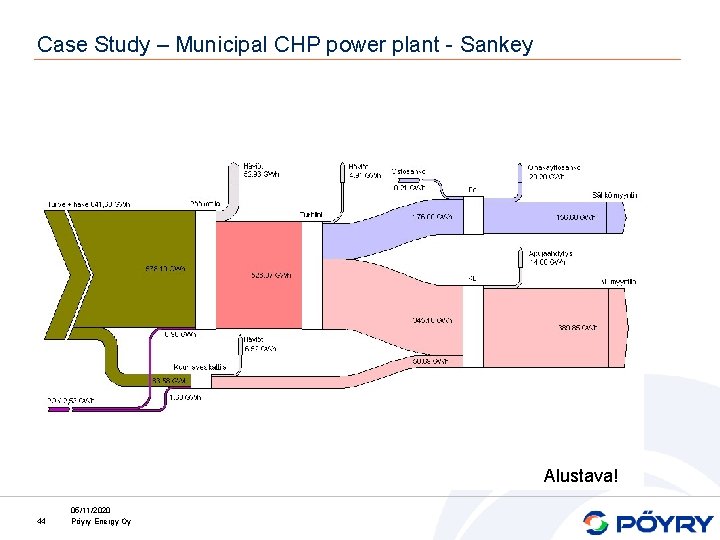 Case Study – Municipal CHP power plant - Sankey Alustava! 44 05/11/2020 Pöyry Energy