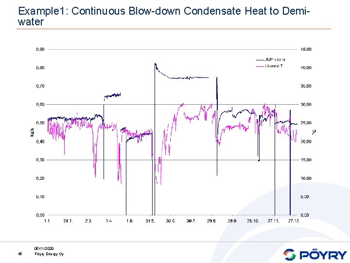 Example 1: Continuous Blow-down Condensate Heat to Demiwater 45 05/11/2020 Pöyry Energy Oy 