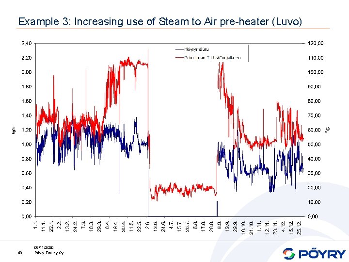 Example 3: Increasing use of Steam to Air pre-heater (Luvo) 48 05/11/2020 Pöyry Energy