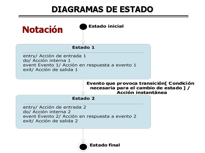DIAGRAMAS DE ESTADO Notación DIAGRAMAS DE ESTADO Notación