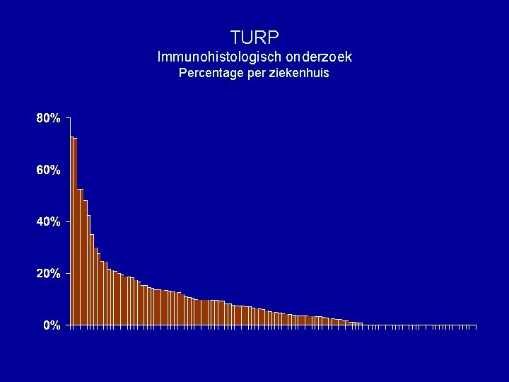 TURP Immunohistologisch onderzoek Percentage per ziekenhuis 