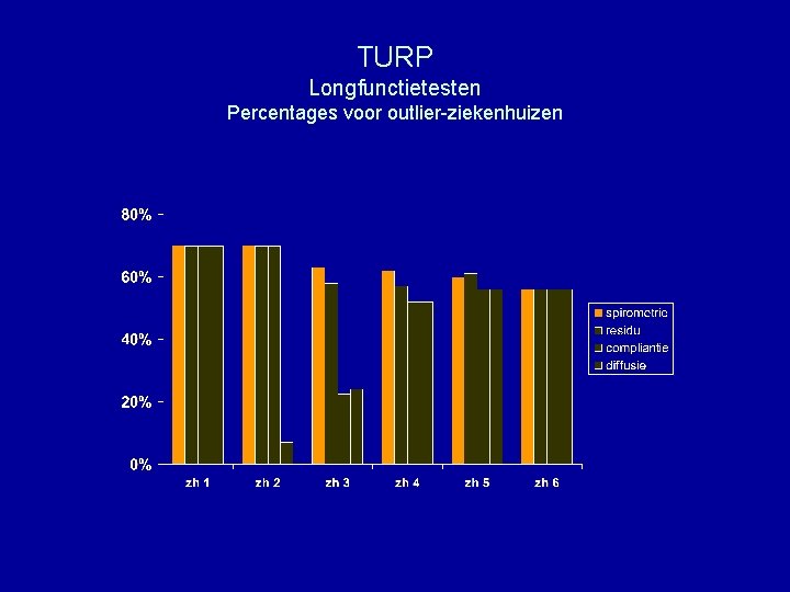 TURP Longfunctietesten Percentages voor outlier-ziekenhuizen 