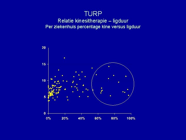 TURP Relatie kinesitherapie – ligduur Per ziekenhuis percentage kine versus ligduur 