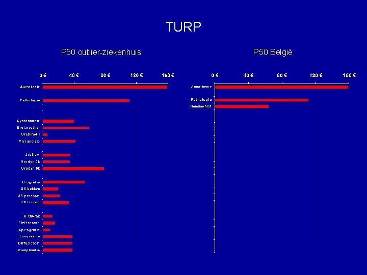 TURP P 50 outlier-ziekenhuis P 50 België 