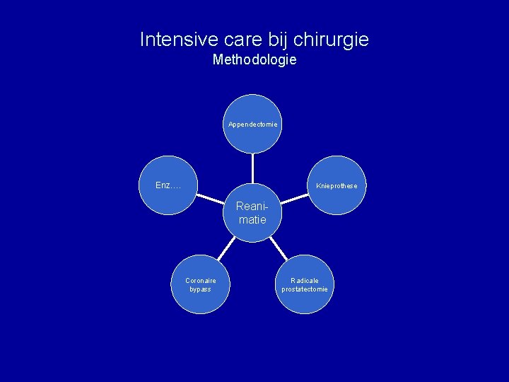Intensive care bij chirurgie Methodologie Appendectomie Enz…. Knieprothese Reanimatie Coronaire bypass Radicale prostatectomie 