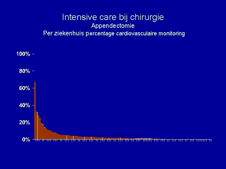 Intensive care bij chirurgie Appendectomie Per ziekenhuis percentage cardiovasculaire monitoring 