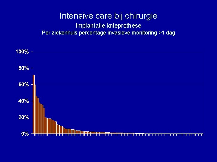 Intensive care bij chirurgie Implantatie knieprothese Per ziekenhuis percentage invasieve monitoring >1 dag 