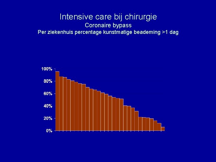 Intensive care bij chirurgie Coronaire bypass Per ziekenhuis percentage kunstmatige beademing >1 dag 