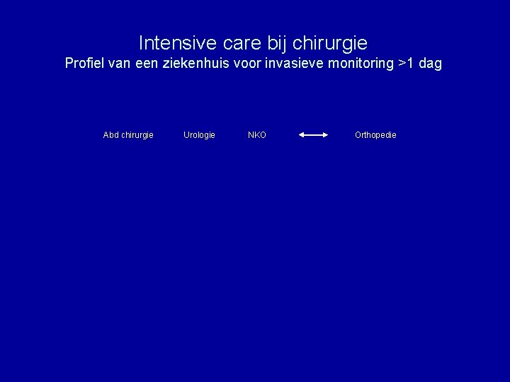 Intensive care bij chirurgie Profiel van een ziekenhuis voor invasieve monitoring >1 dag Abd