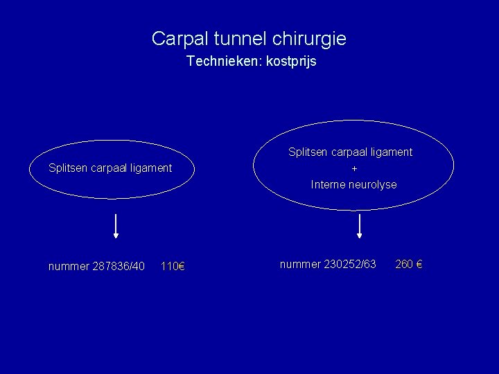 Carpal tunnel chirurgie Technieken: kostprijs Splitsen carpaal ligament nummer 287836/40 110€ Splitsen carpaal ligament