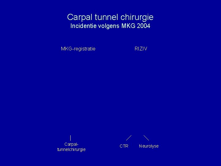 Carpal tunnel chirurgie Incidentie volgens MKG 2004 MKG-registratie Carpaltunnelchirurgie RIZIV CTR Neurolyse 