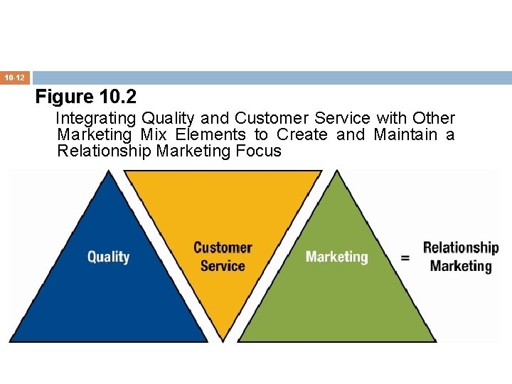 10 -12 Figure 10. 2 Integrating Quality and Customer Service with Other Marketing Mix