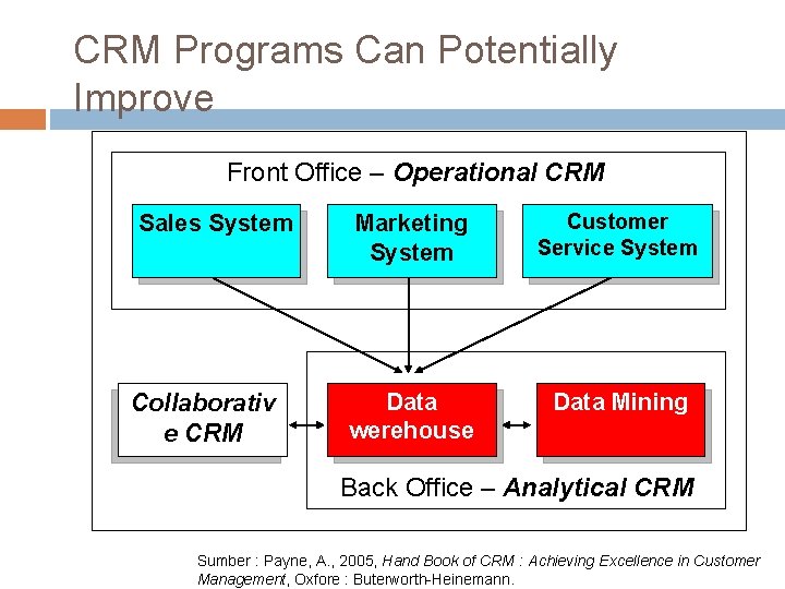 CRM Programs Can Potentially Improve Front Office – Operational CRM Sales System Collaborativ e