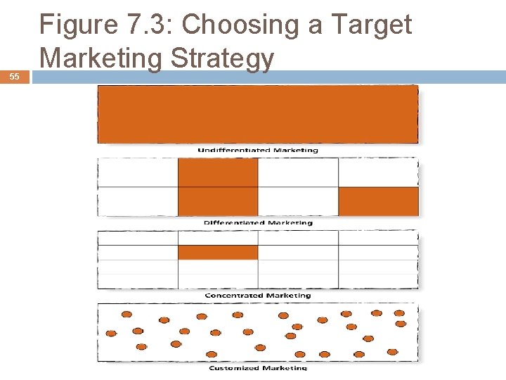 55 Figure 7. 3: Choosing a Target Marketing Strategy 