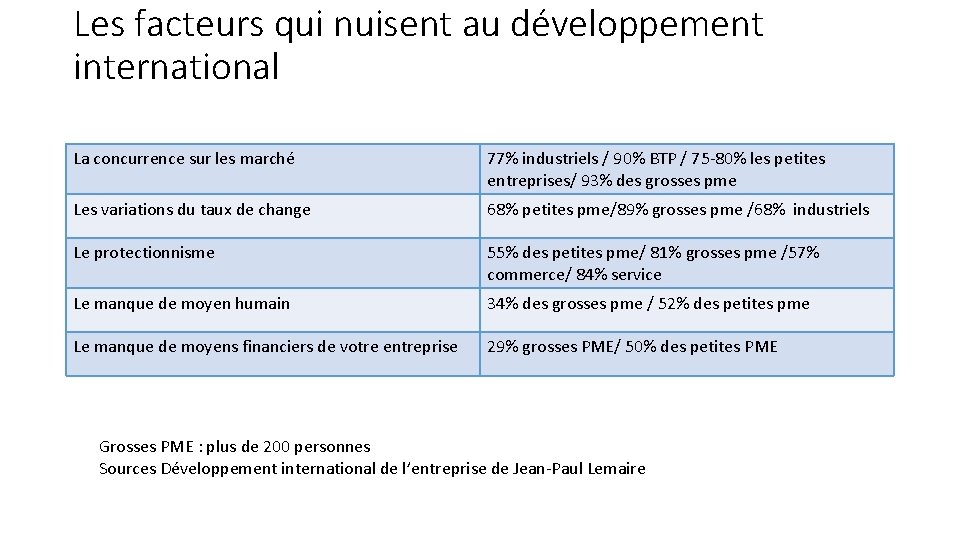 Les facteurs qui nuisent au développement international La concurrence sur les marché 77% industriels