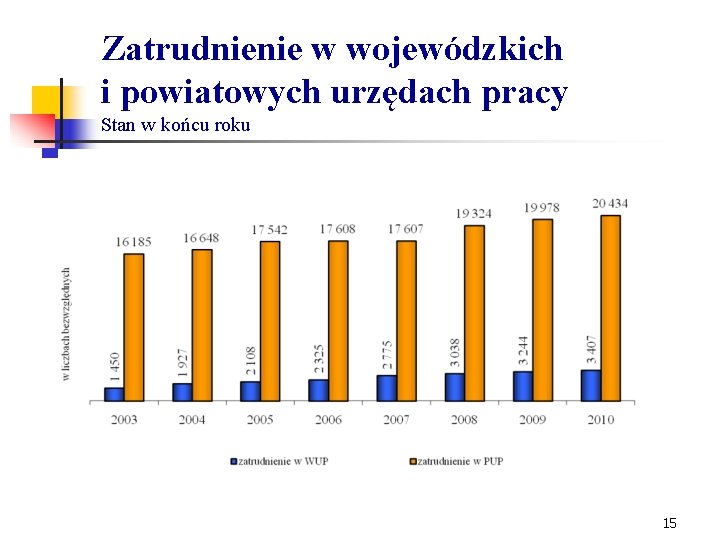 Zatrudnienie w wojewódzkich i powiatowych urzędach pracy Stan w końcu roku 15 