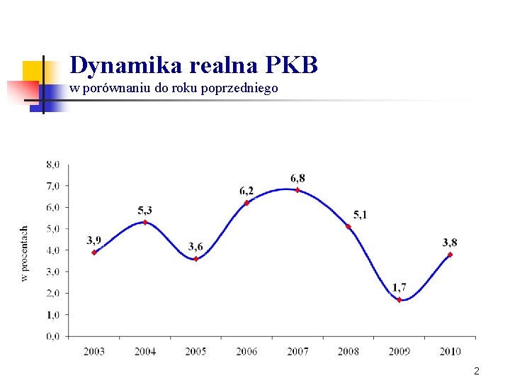 Dynamika realna PKB w porównaniu do roku poprzedniego 2 