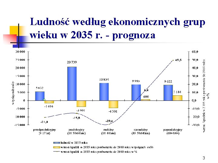 Ludność według ekonomicznych grup wieku w 2035 r. - prognoza 3 