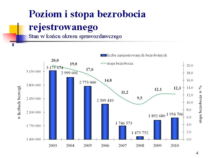 Poziom i stopa bezrobocia rejestrowanego Stan w końcu okresu sprawozdawczego 4 