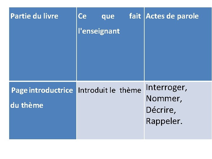 Partie du livre Ce que fait Actes de parole l'enseignant Page introductrice Introduit le