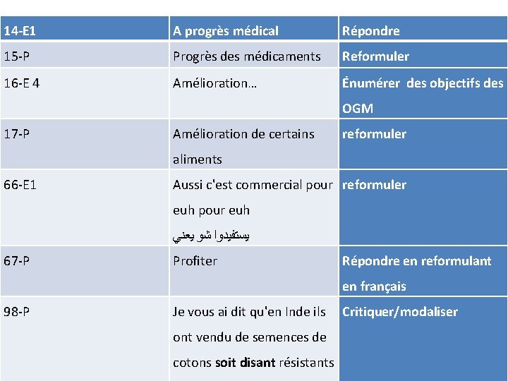 14 -E 1 A progrès médical Répondre 15 -P Progrès des médicaments Reformuler 16