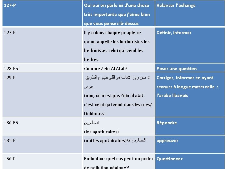 127 -P Oui on parle ici d'une chose Relancer l’échange très importante que j'aime