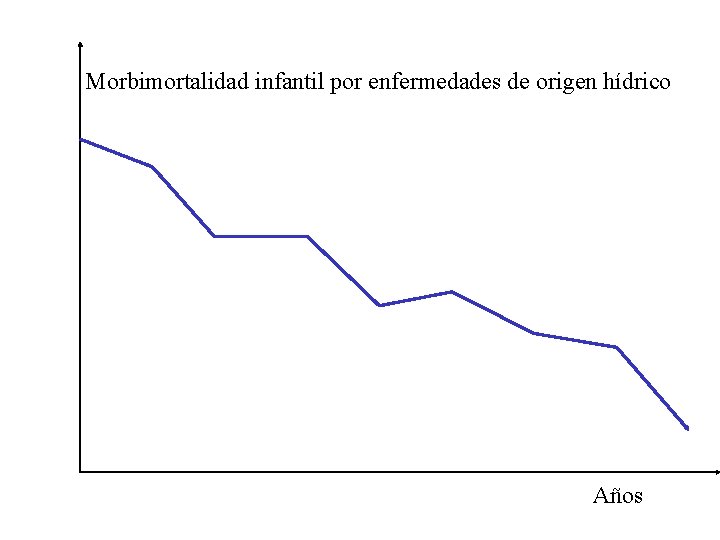 Morbimortalidad infantil por enfermedades de origen hídrico Años 