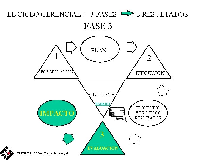 EL CICLO GERENCIAL : 3 FASES 3 RESULTADOS FASE 3 1 PLAN FORMULACION 2