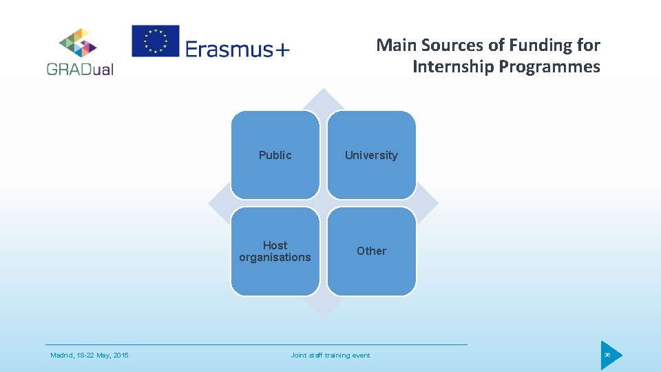 Main Sources of Funding for Internship Programmes Madrid, 18 -22 May, 2015 Public University