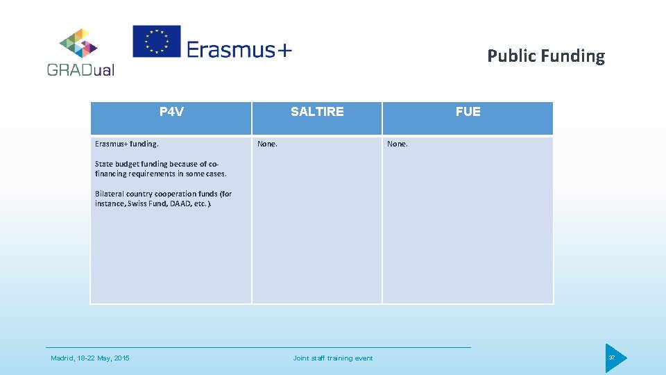 Public Funding P 4 V Erasmus+ funding. SALTIRE None. FUE None. State budget funding