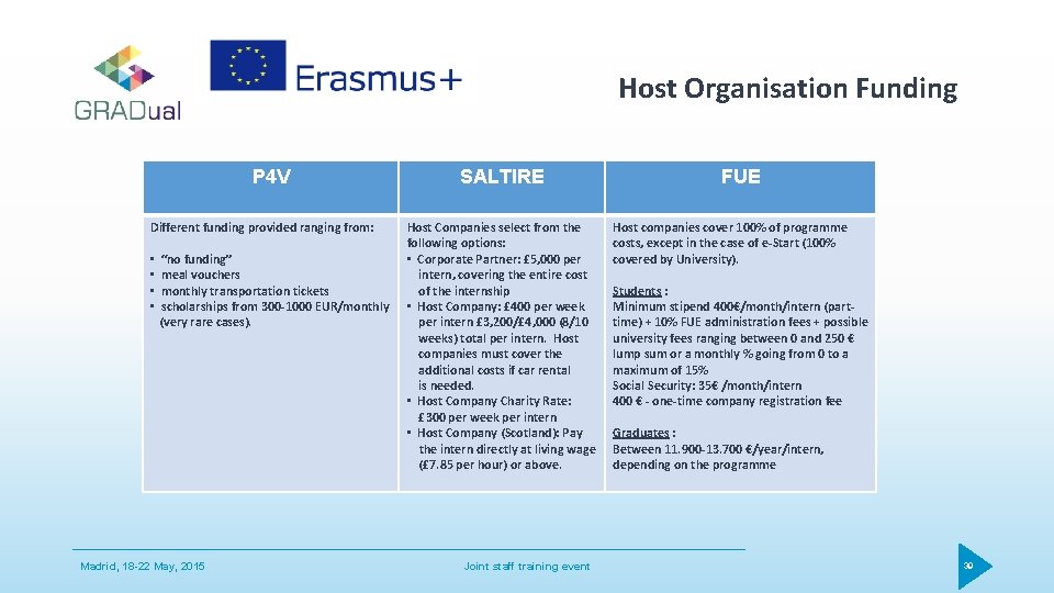 Host Organisation Funding P 4 V Different funding provided ranging from: • • “no