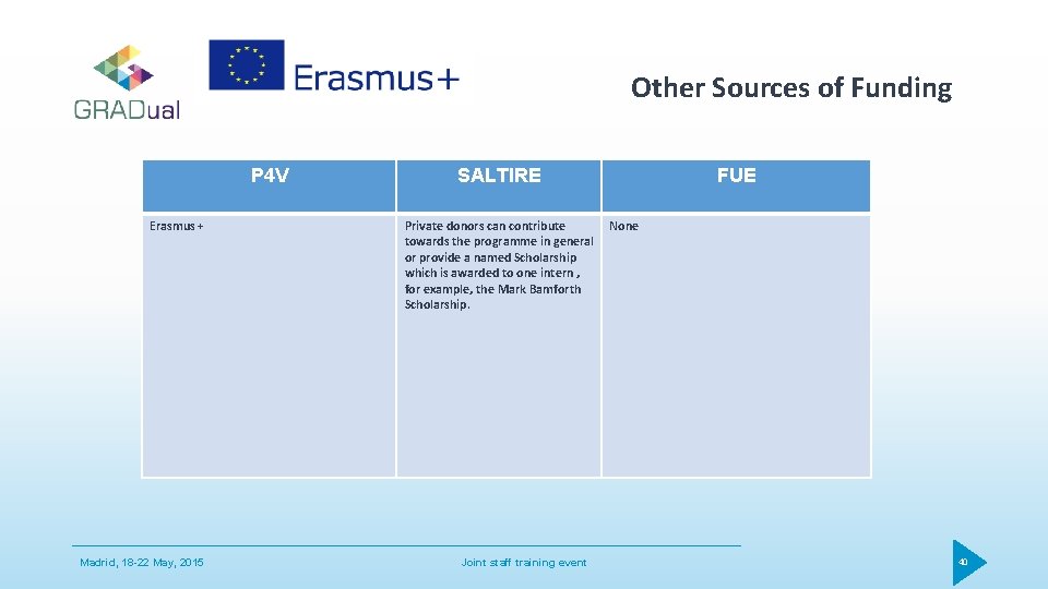 Other Sources of Funding P 4 V Erasmus + Madrid, 18 -22 May, 2015