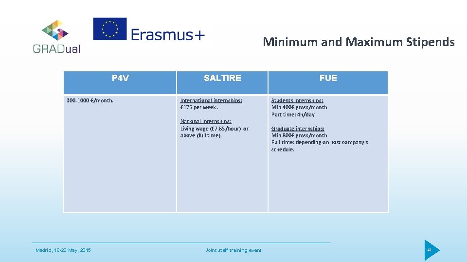 Minimum and Maximum Stipends P 4 V 300 -1000 €/month. SALTIRE International internships: £