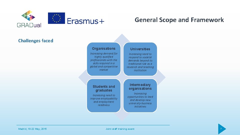 General Scope and Framework Challenges faced Organisations Universities Increasing demand for highly qualified professionals