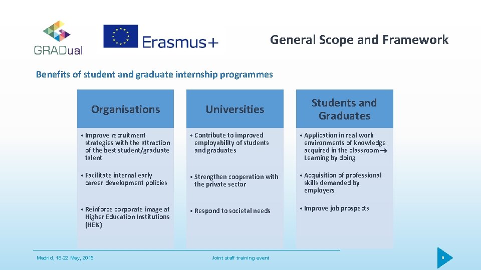 General Scope and Framework Benefits of student and graduate internship programmes Organisations Universities Students