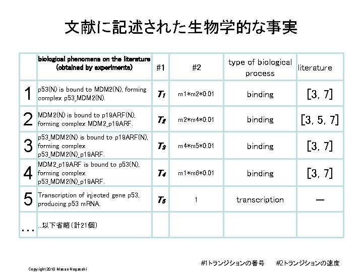 文献に記述された生物学的な事実 1 2 3 4 5. . . biological phenomena on the literature (obtained