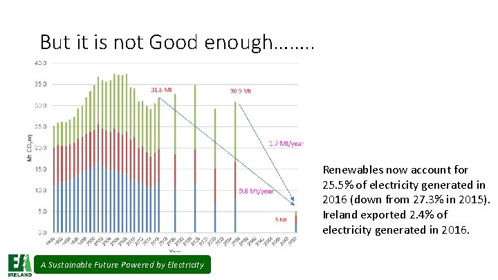 But it is not Good enough……. . Renewables now account for 25. 5% of