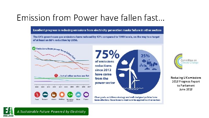 Emission from Power have fallen fast… Reducing UK emissions 2018 Progress Report to Parliament