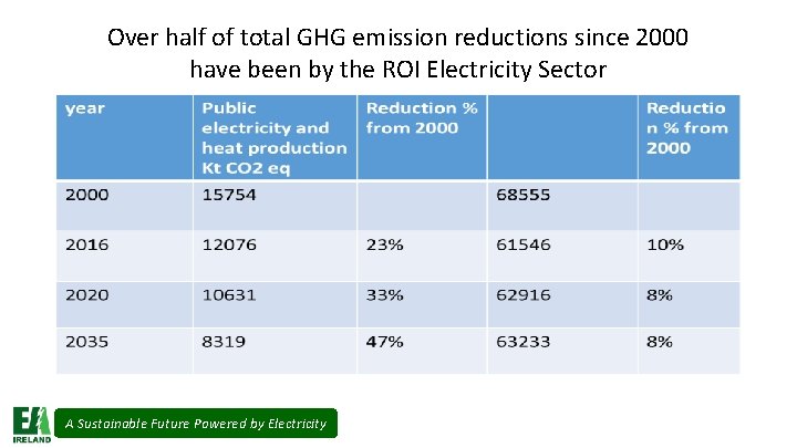 Over half of total GHG emission reductions since 2000 have been by the ROI