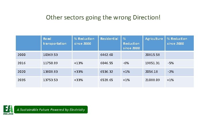 Other sectors going the wrong Direction! Road transportation % Reduction since 2000 Residential %